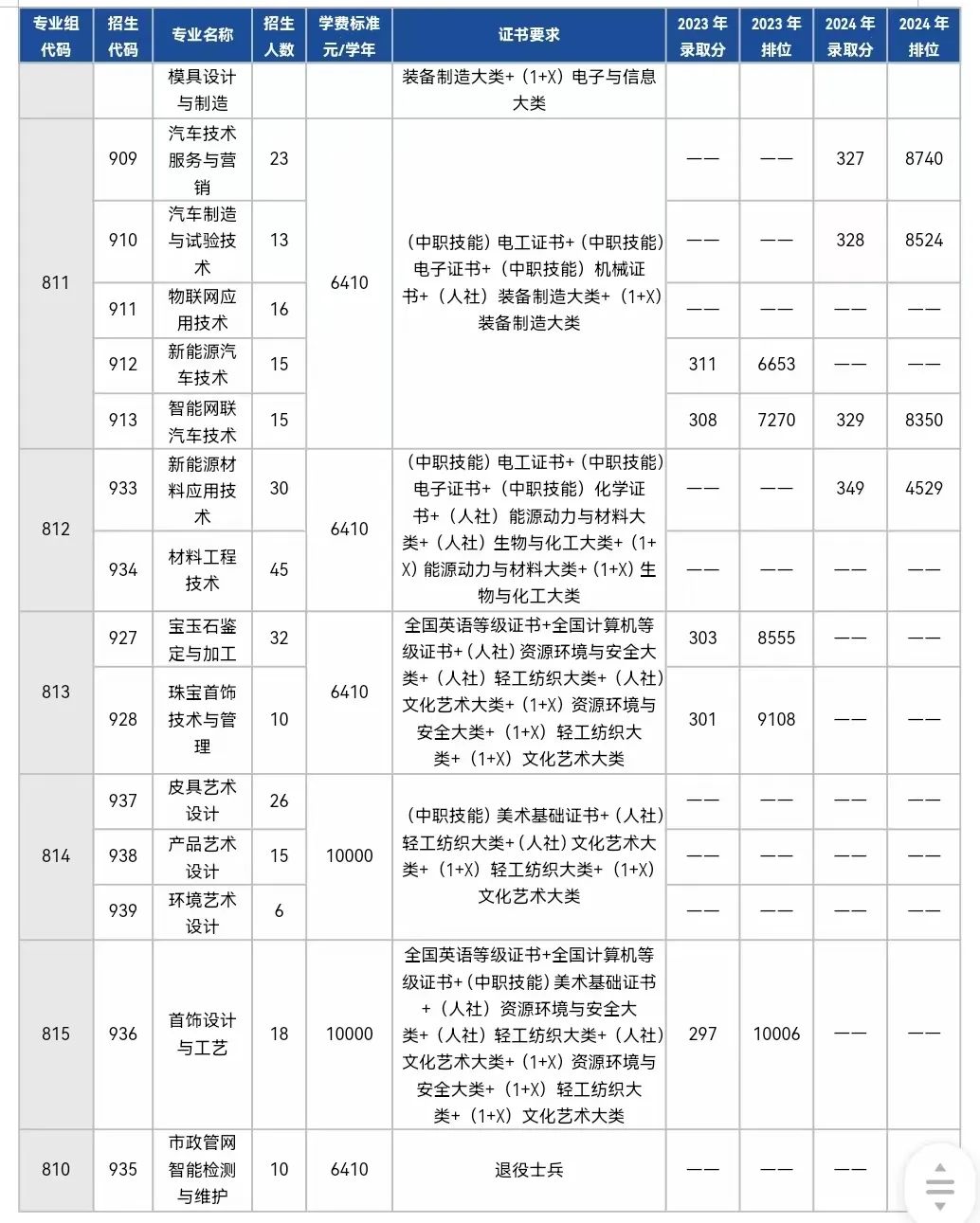 3+证书招生计划