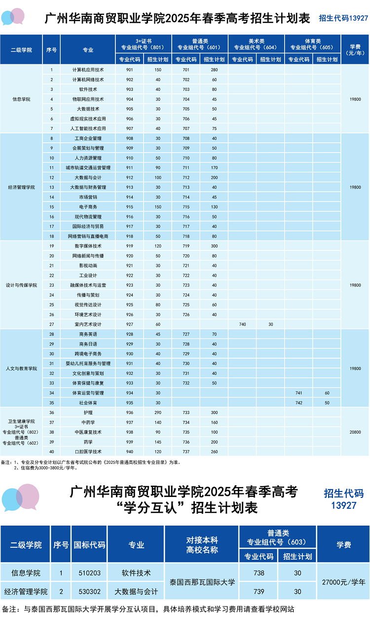 广州华南商贸职业学院2025年春季高考招生计划