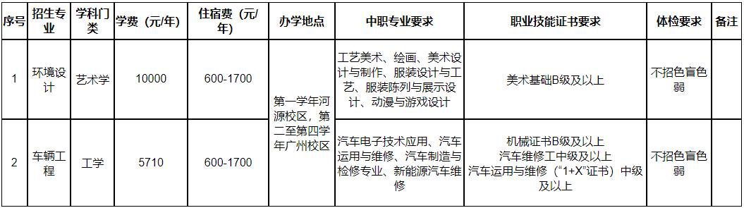 广东技术师范大学2025年3+证书考试招生专业目录