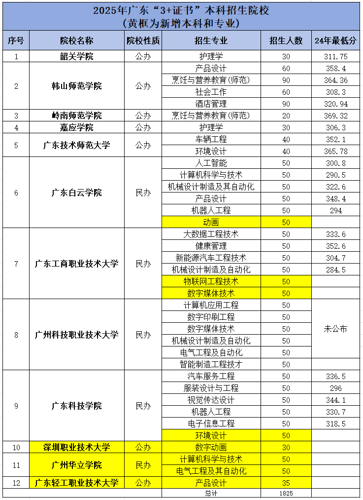 2025年广东3+证书本科招生计划