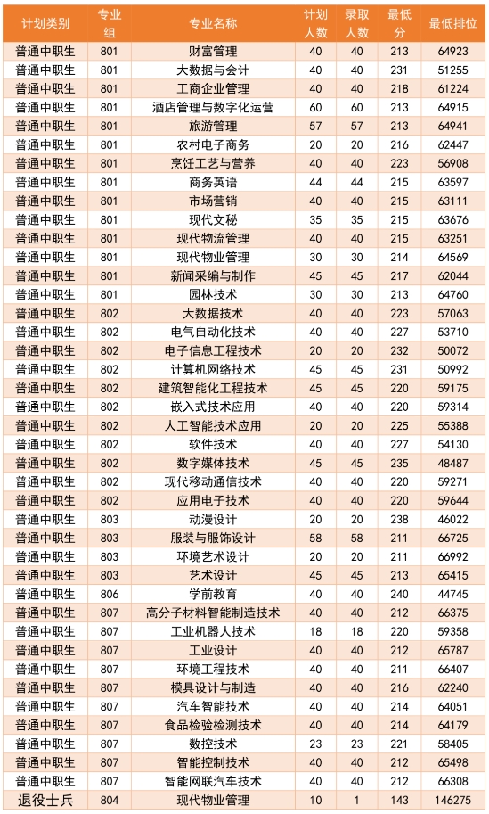 河源职业技术学院2024年3+证书录取情况