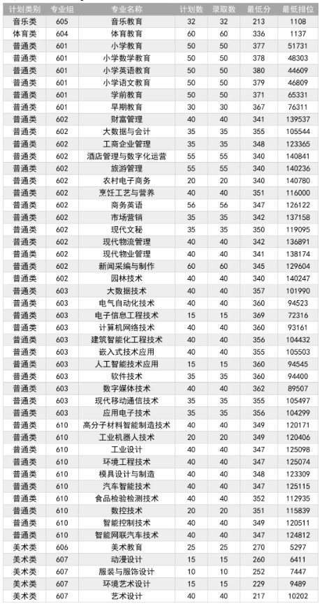 河源职业技术学院2024年学考录取情况