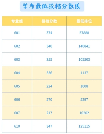 河源职业技术学院2024年学考最低投档分数线