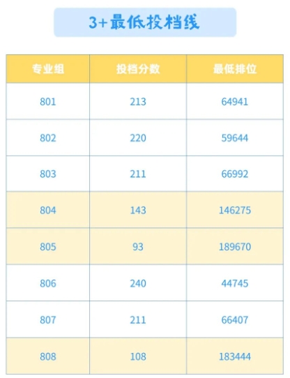 河源职业技术学院2024年3+证书最低投档分数线