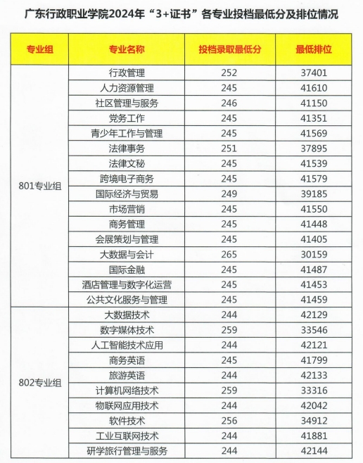 2024年广东行政职业学院3+证书(高职高考)录取分数线