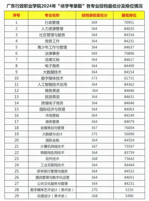 广东行政职业学院2024年“依学考”各专业投档最低分及排位情况