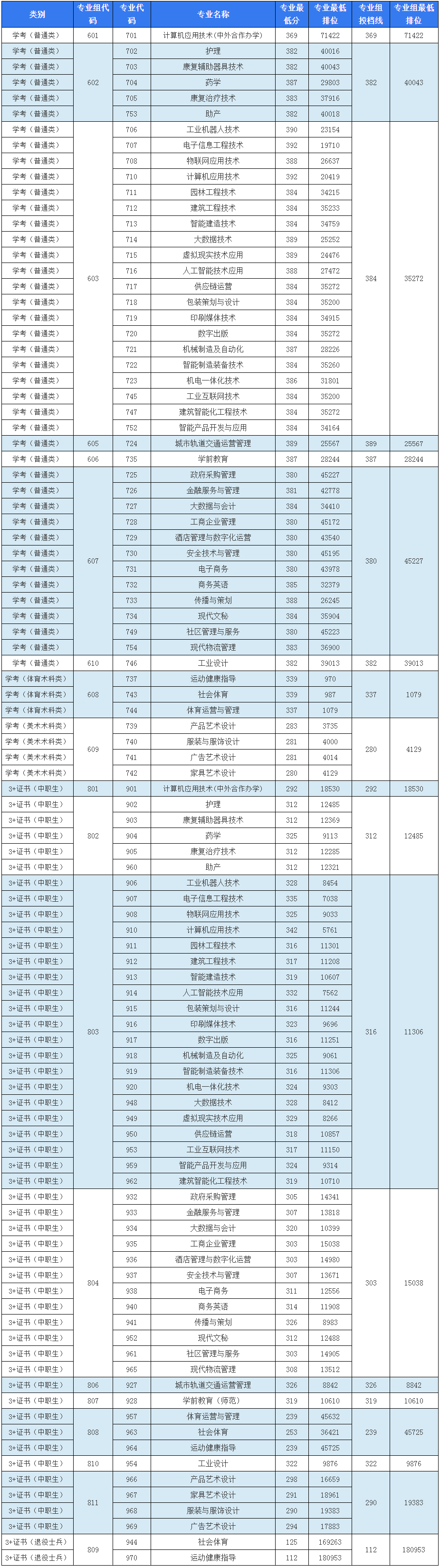 2024年东莞职业技术学院3+证书(高职高考)录取分数线