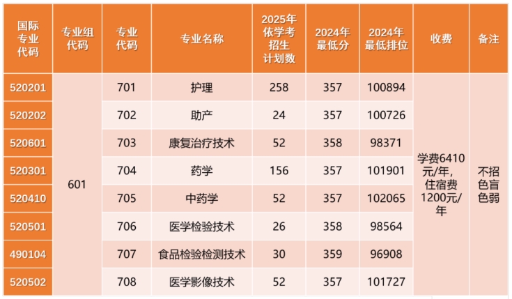 2025年广东潮州卫生健康职业学院3+证书(高职高考)招生计划