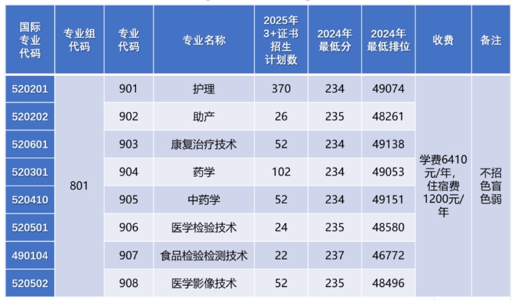 广东潮州卫生健康职业学院2025年3+证书招生计划(面向中职生)