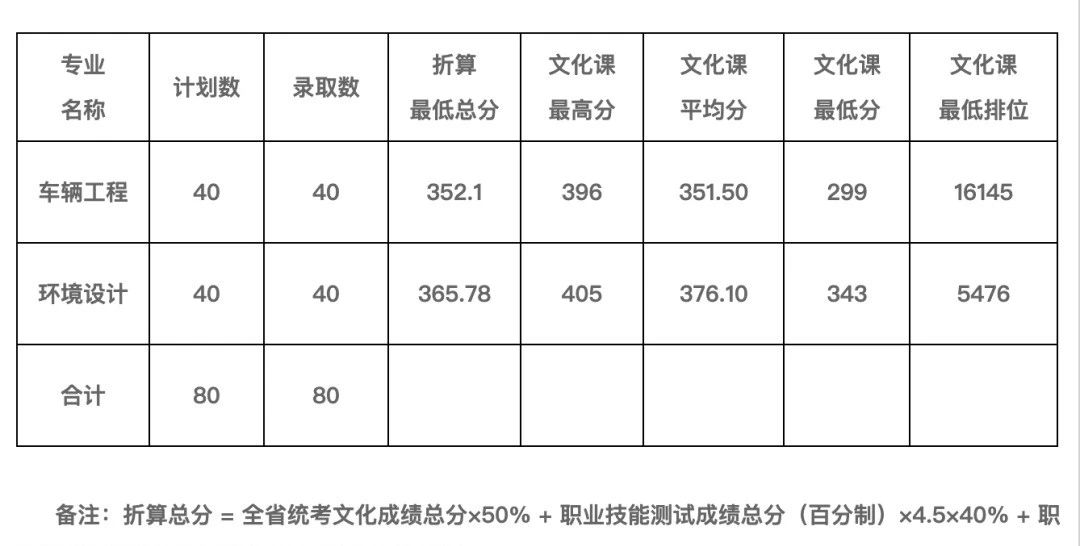 广东省3+证书往年公办大专及本科最低投档分