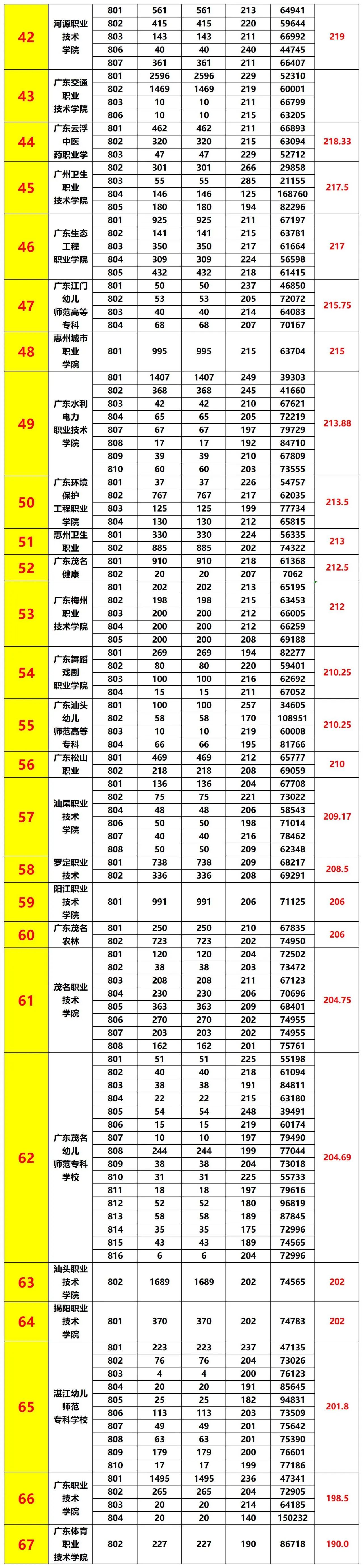 广东省3+证书往年公办大专及本科最低投档分