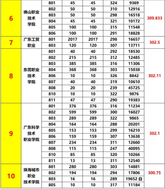 广东省3+证书往年公办大专及本科最低投档分