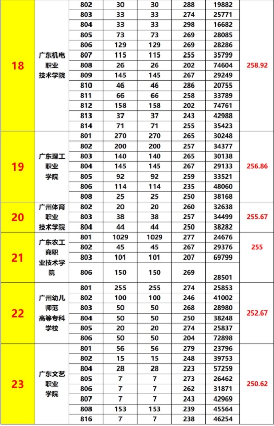 广东省3+证书往年公办大专及本科最低投档分