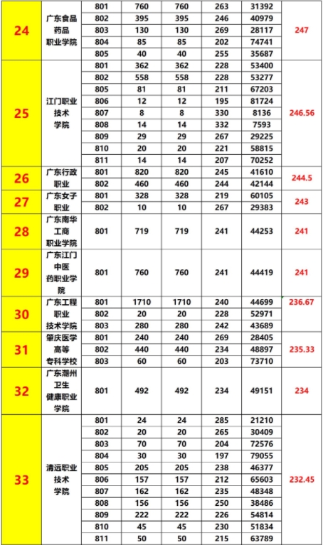 广东省3+证书往年公办大专及本科最低投档分