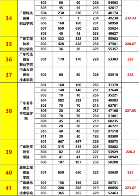 广东省3+证书往年公办大专及本科最低投档分